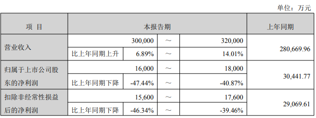 三季报营收最高增14%利润却预降超四成,川金诺苦于原材料涨价,年内股价跌17%(2) 三季报营收最高增14%利润却预降超四成,川金诺苦于原材料涨价,年内股价跌17%(2)