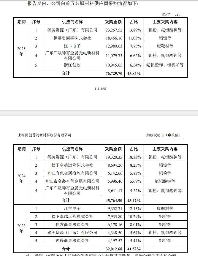 同创普润闯关科创板:“姚家人”与“江丰人”共治,过半营收来自“兄弟公司”(6) 同创普润闯关科创板:“姚家人”与“江丰人”共治,过半营收来自“兄弟公司”(6)