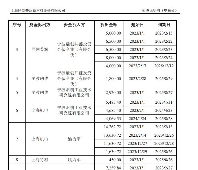 同创普润闯关科创板:“姚家人”与“江丰人”共治,过半营收来自“兄弟公司”(8) 同创普润闯关科创板:“姚家人”与“江丰人”共治,过半营收来自“兄弟公司”(8)