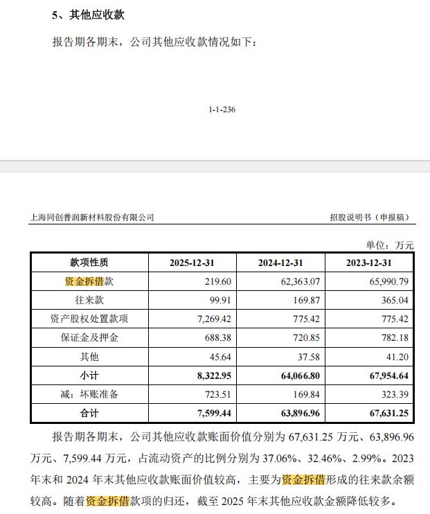 同创普润闯关科创板:“姚家人”与“江丰人”共治,过半营收来自“兄弟公司”(7) 同创普润闯关科创板:“姚家人”与“江丰人”共治,过半营收来自“兄弟公司”(7)