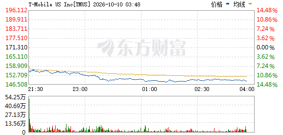 美三大电信运营商开盘大跌