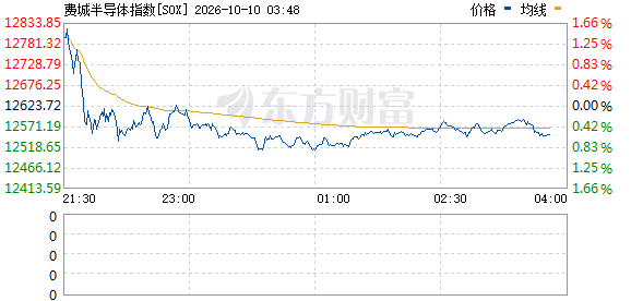 费城半导体指数开盘上涨1.4%
