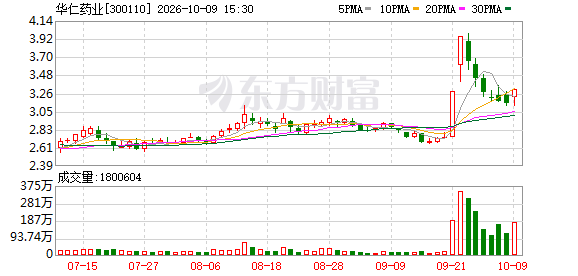 华仁药业子公司青岛华仁起诉中民信投及国药药材，追讨本金及利息合计超3亿元