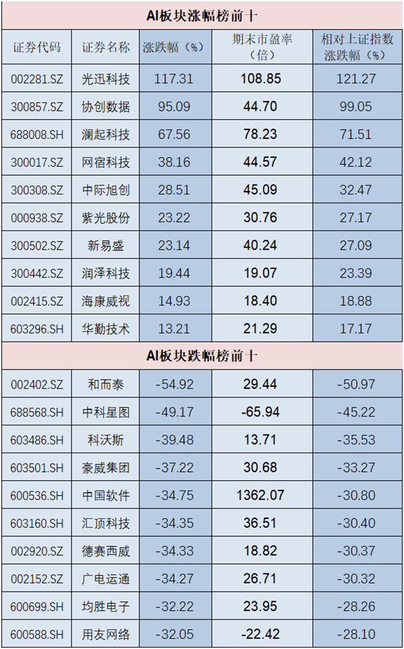 不再“沾边就涨”！AI半导体行情到哪一步了？