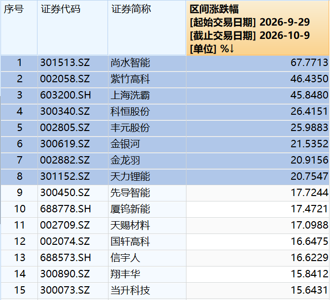 固态电池概念持续升温，多家上市公司提示风险，专家称已有企业实现2C放电
