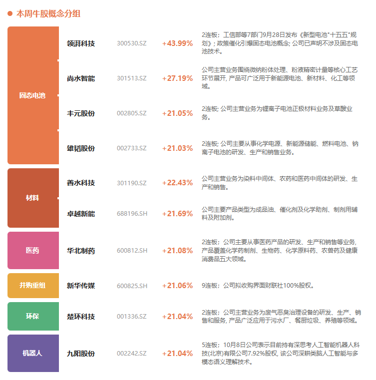 固态电池概念走强，领湃科技周涨44%夺魁；伏美替尼III期临床失败，艾力斯周跌26%领跌丨透视一周牛熊股