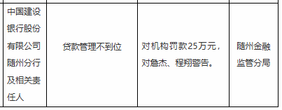 建行随州分行被罚25万,涉贷款管理不到位