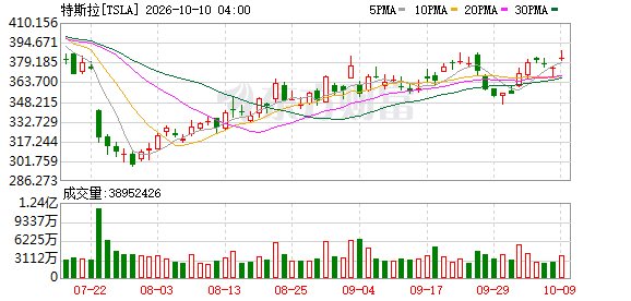 特斯拉获知名分析师力挺：实体人工智能最好投资标的