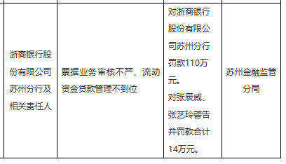 浙商银行苏州分行被罚110万,涉票据业务审核不严等