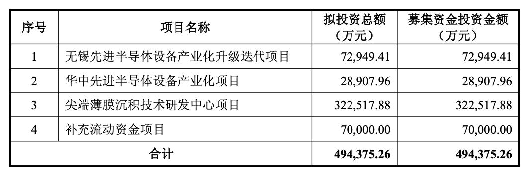 大手笔!微导纳米拟募资不超50亿元加码半导体设备等四大项目