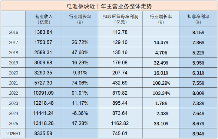 一股独大!新一轮扩张迹象初显,中小电池厂商普遍承压?