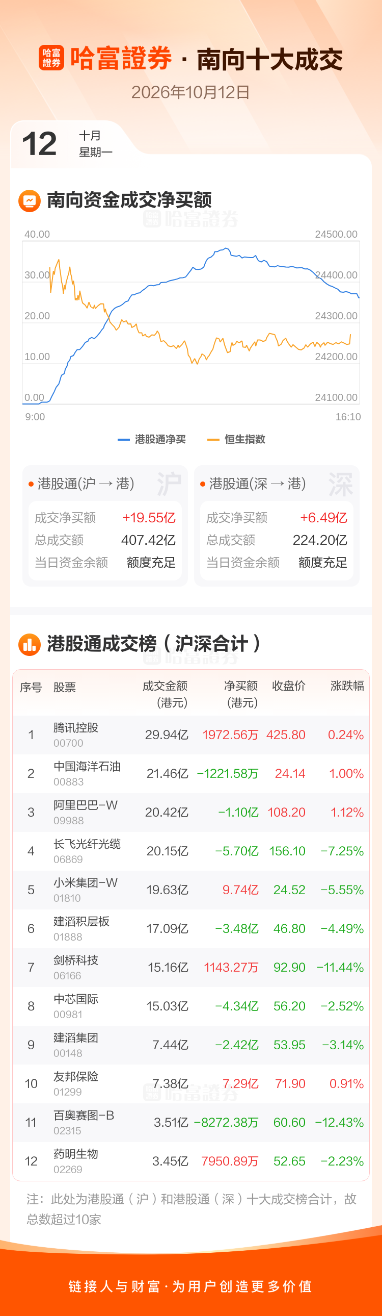 南向资金净买逾26亿港元 净买入小米集团-W近10亿港元
