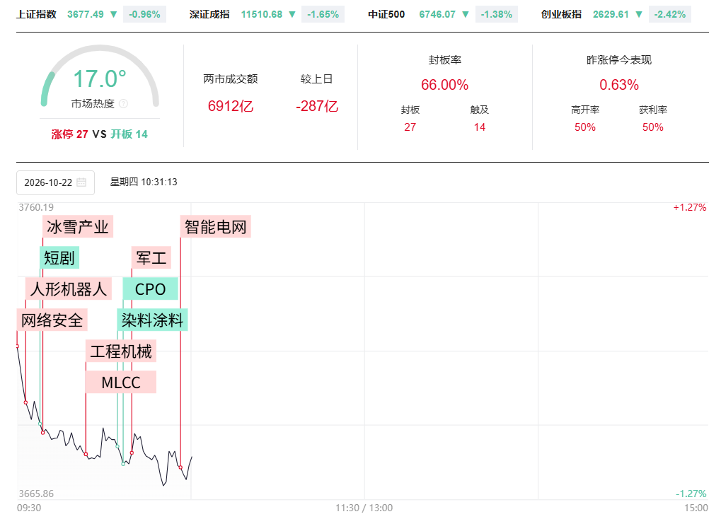 10点半快评：市场普跌调整 情绪降至冰点