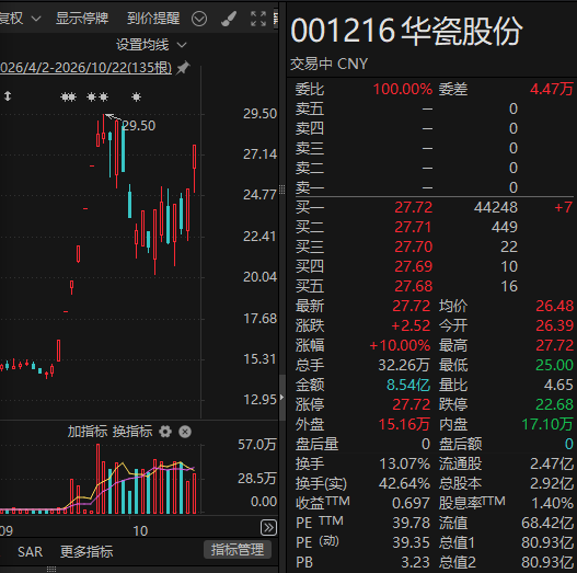 直线拉升！001216，7天4板！