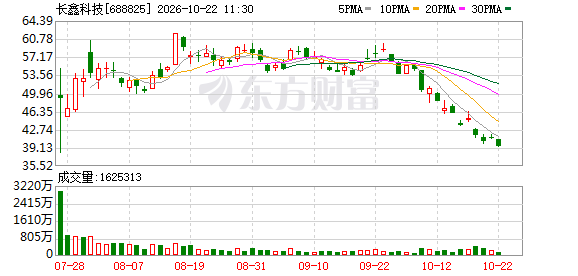 市值蒸发约1.4万亿元之后，长鑫科技第三季度利润环比“不增长了”！高盛、瑞银现估值分歧