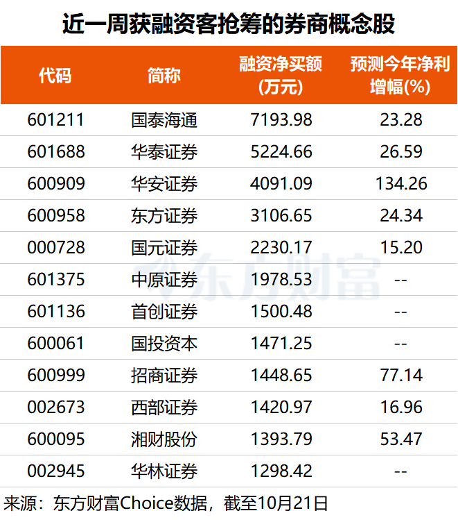券商多重利好共振！板块迎政策与资金催化(名单)