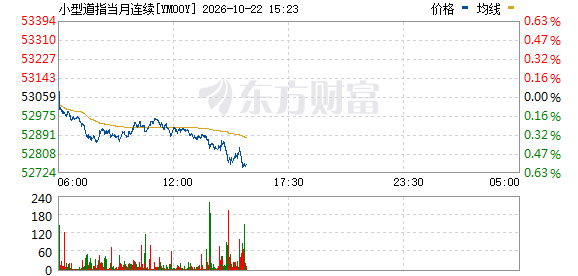 美三大股指期货持续走低
