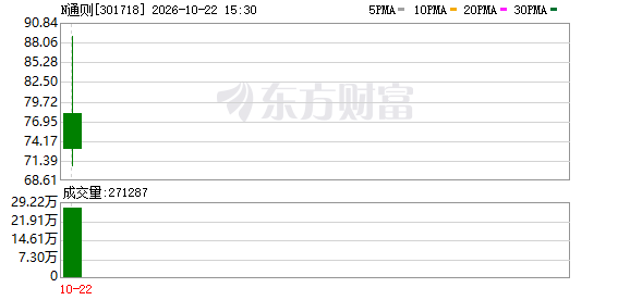 N通则上午收盘涨205.06% 半日换手率60.79%