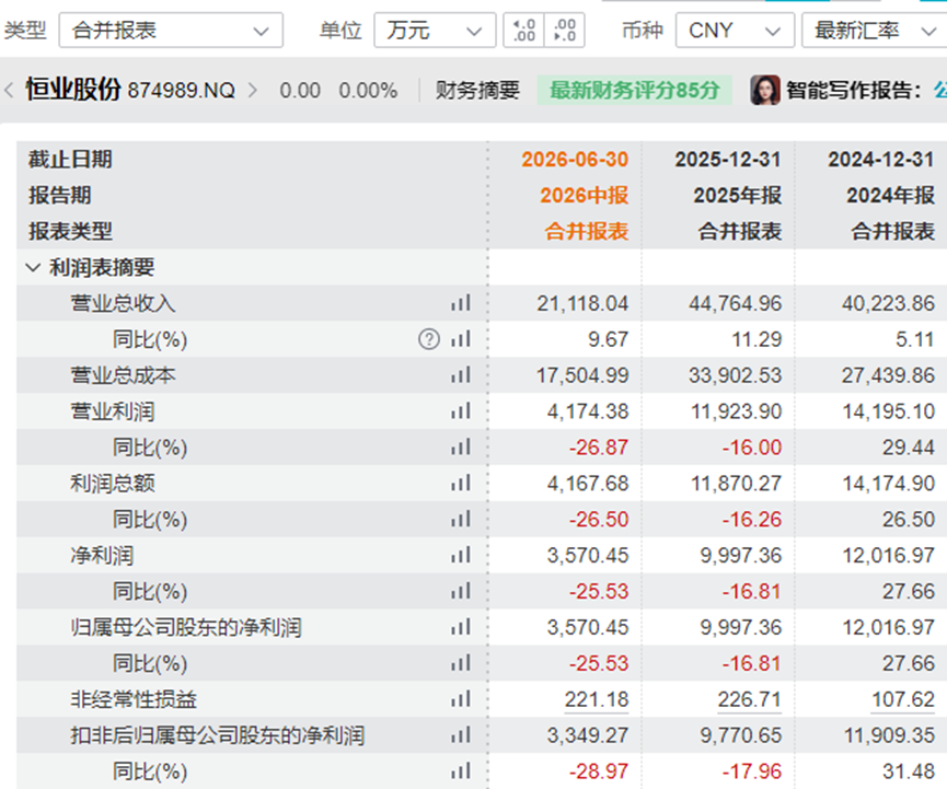 恒业股份北交所IPO：净利连续下滑 分红7009.86万元后拟募资补流