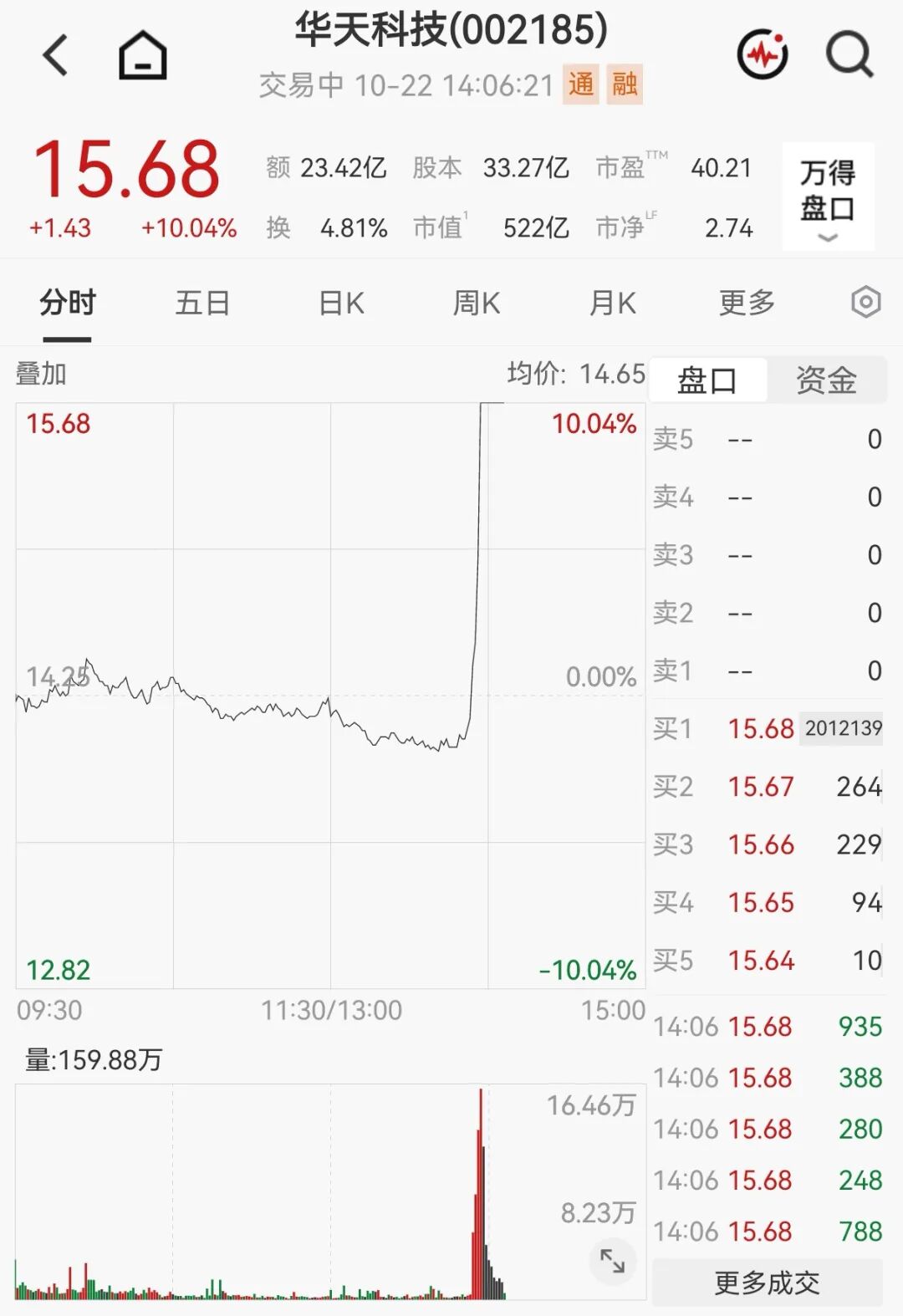尾盘异动！002185，直线涨停！封单超200万手