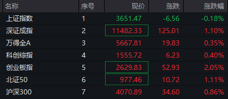 午后拉升，多个指数翻红！300561，直线涨停！