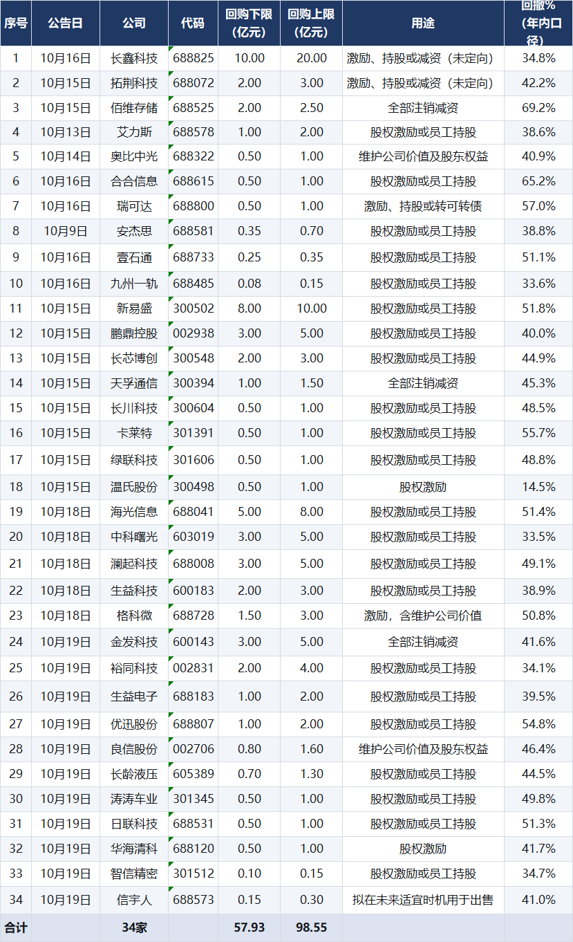 10月A股掀起回购潮，科技龙头纷纷出手，如何看待力度和效果？