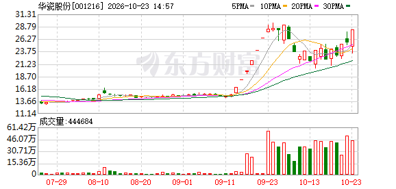 华瓷股份录得8天4板