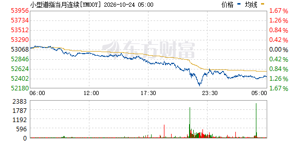 道琼斯指数期货跌幅扩大至0.9%