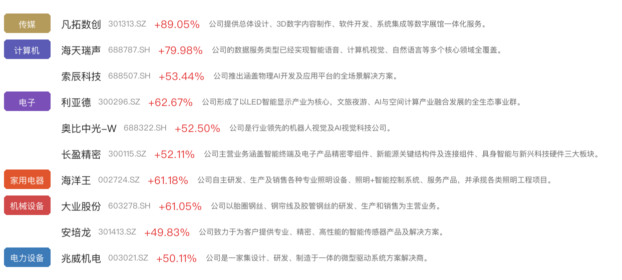 凡拓数创乘“物理AI”东风周涨近90%；萃华退进入退市整理期周跌近60%丨透视一周牛熊股