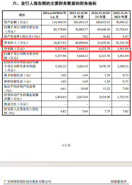 下周四（29日），全直驱数控机床第一股可申购；客户包括富士康、长盈精密、立讯精密等；预计2026年前三季度营收同比增长28.52%至35.86%