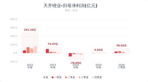天齐锂业：第三季度净利润同比增长1324% 环比下降42%
