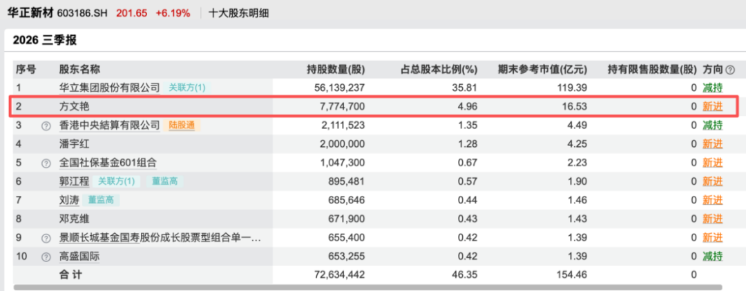 知名牛散，重仓603186！逼近举牌线！
