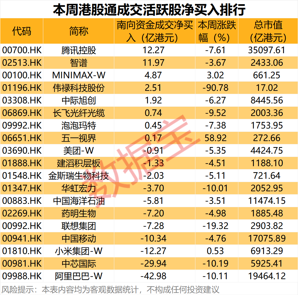 本周港股通成交活跃股净买入排行出炉 腾讯控股获净买入超12亿港元