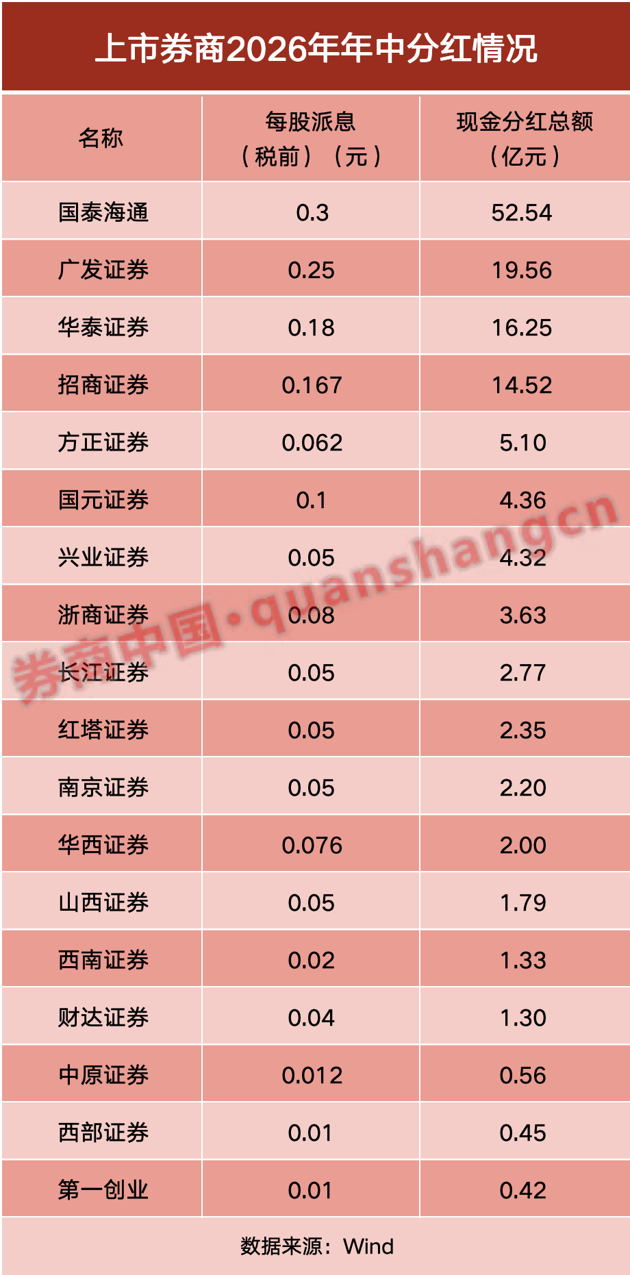 韧性十足！券商首批三季报出炉 18家中期分红超135亿元 股息率追上银行股