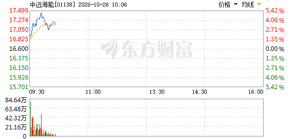 港股港口运输股多数上涨 中远海能涨超4%