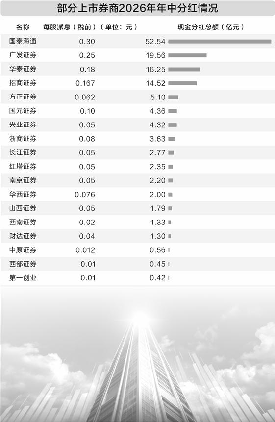 上市券商三季报显现韧性 机构看好估值修复