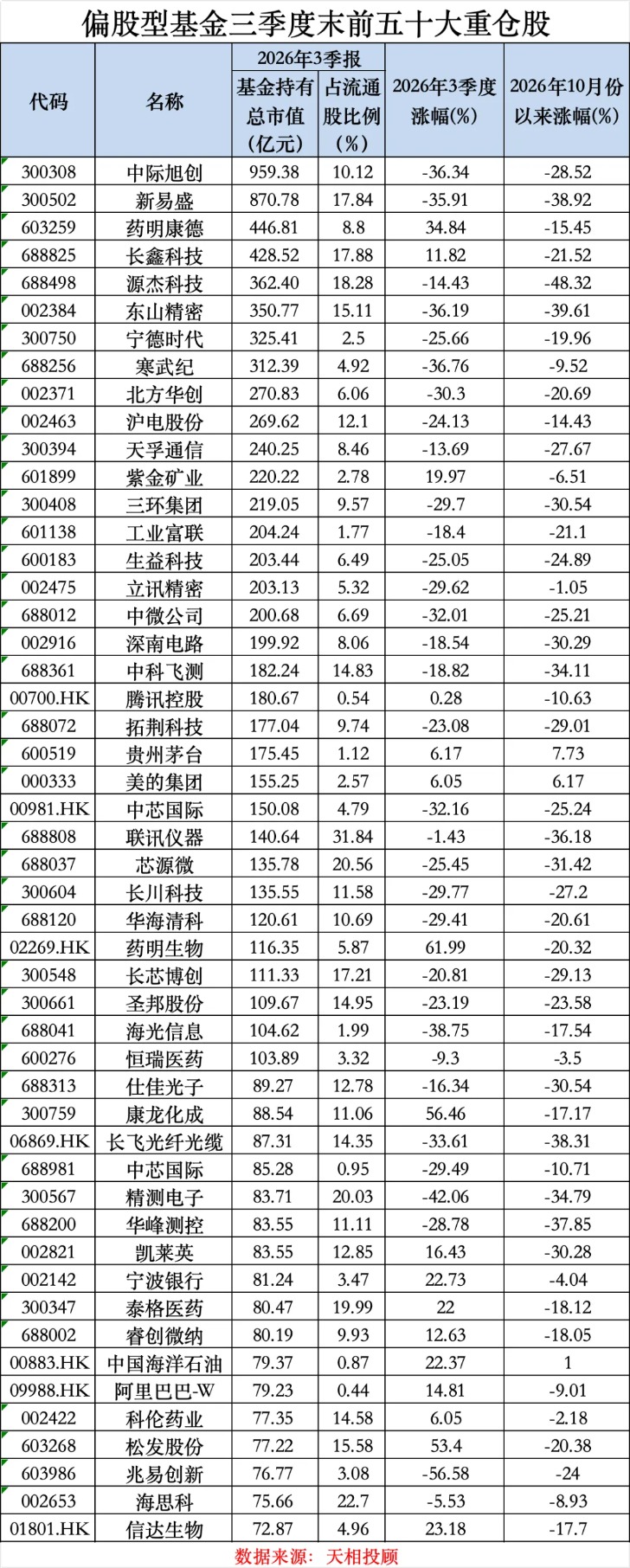 最新！偏股基金前50大重仓股来了！调仓路径曝光