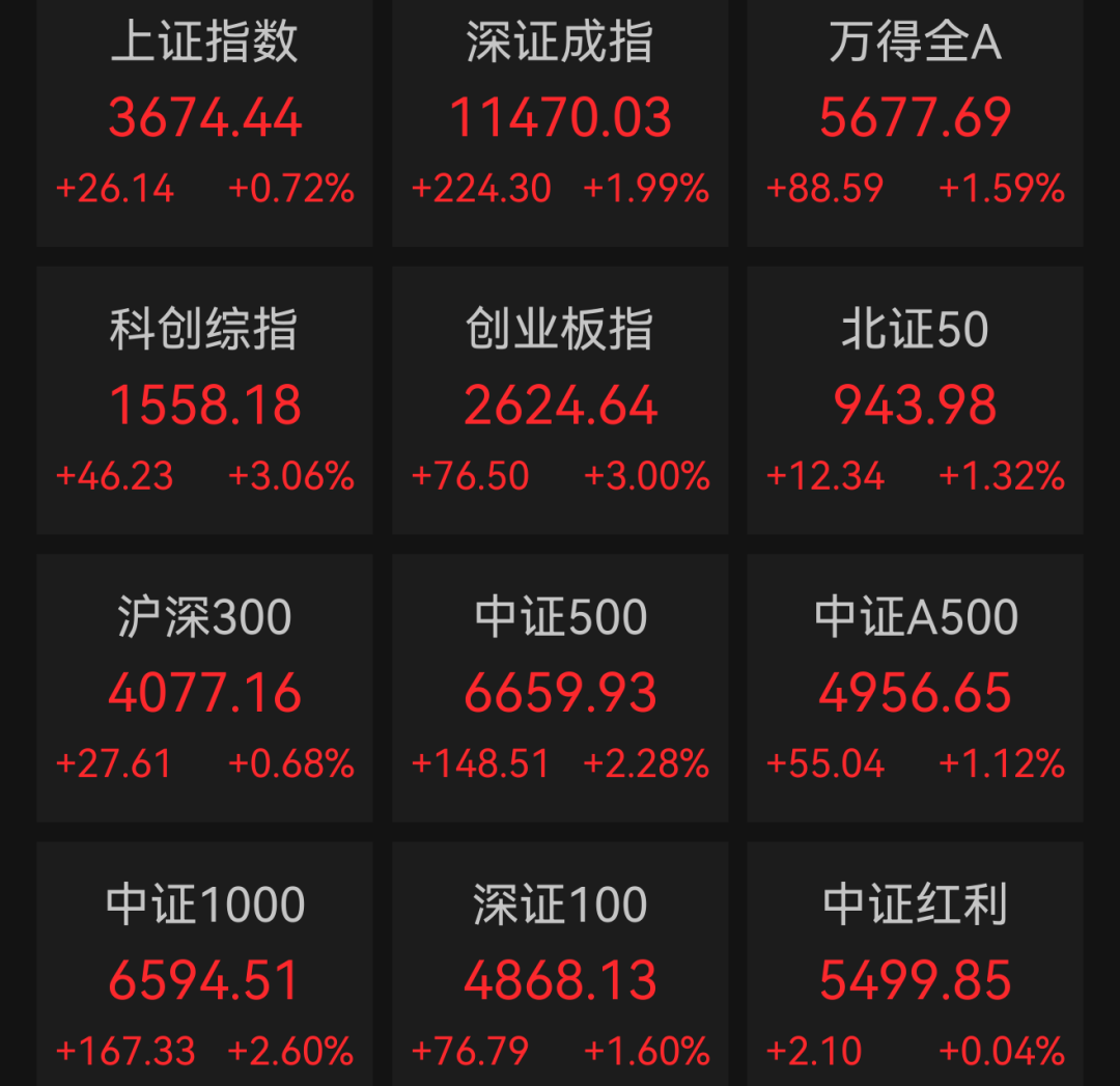 股市午报：A股三大指数集体收涨，创业板指涨3%，人形机器人概念股爆发