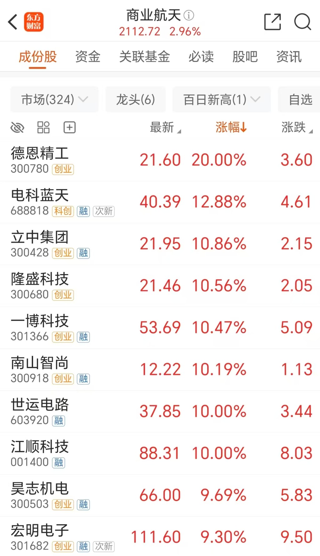内外利好共振！商业航天大涨 潜在规模近2万亿