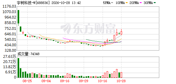 宇树科技盘中涨超15%