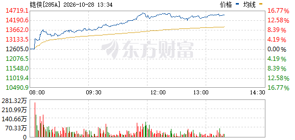 铠侠股价一度上涨16%