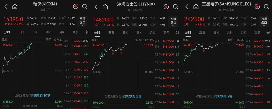 利好提振！存储两大巨头，双双涨超10%
