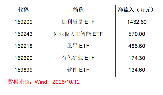 【10.12 ETF综述】贵州茅台重登“股王”,多只银行历史新高,红利质量逆势吸筹(3) 【10.12 ETF综述】贵州茅台重登“股王”,多只银行历史新高,红利质量逆势吸筹(3)