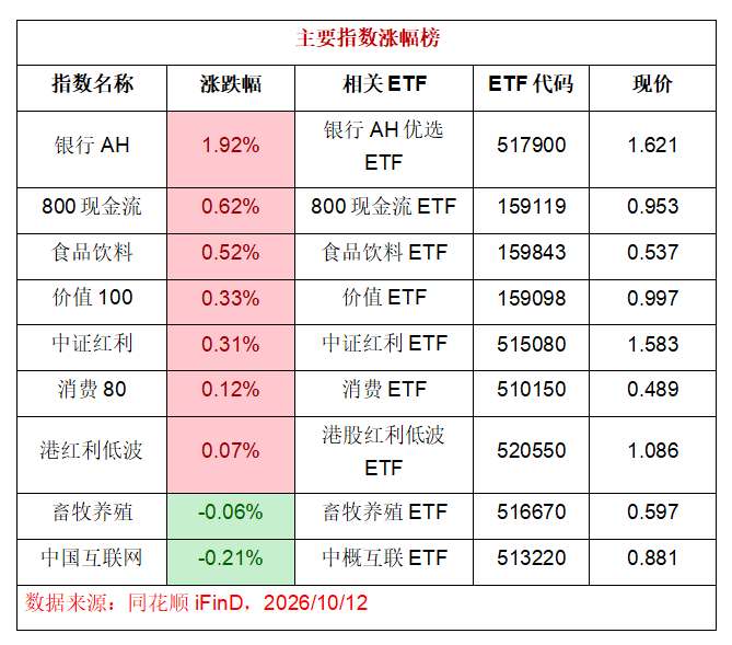 【10.12 ETF综述】贵州茅台重登“股王”,多只银行历史新高,红利质量逆势吸筹(1) 【10.12 ETF综述】贵州茅台重登“股王”,多只银行历史新高,红利质量逆势吸筹(1)