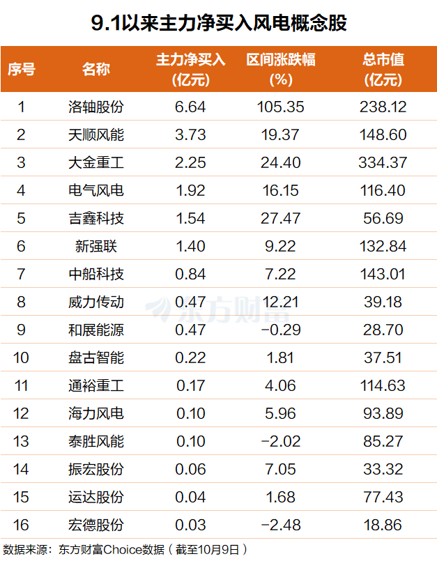 内外利好共振!风电逆势拉升 海上风电或迎数年繁荣(2) 内外利好共振!风电逆势拉升 海上风电或迎数年繁荣(2)