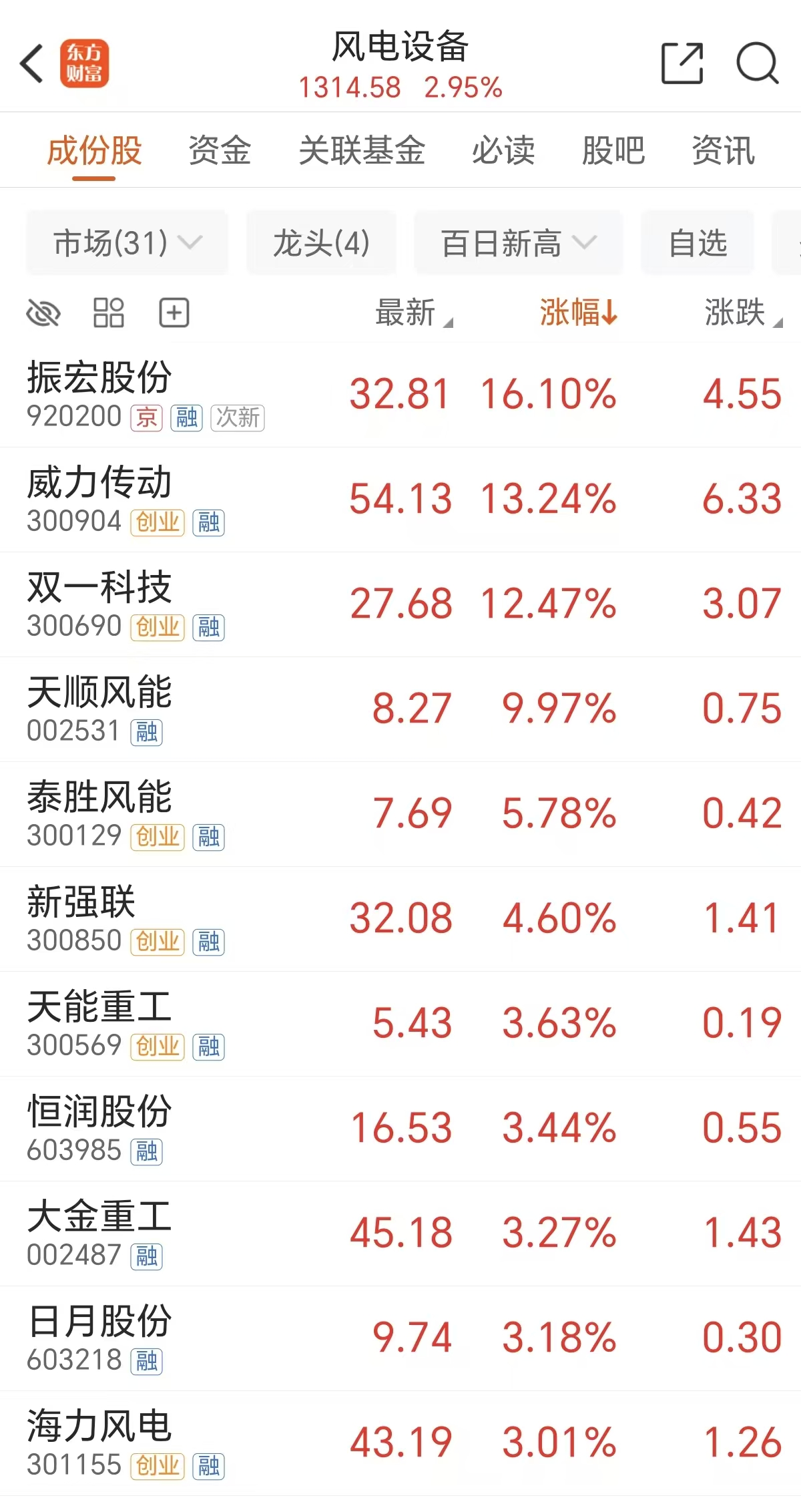 内外利好共振!风电逆势拉升 海上风电或迎数年繁荣(1) 内外利好共振!风电逆势拉升 海上风电或迎数年繁荣(1)