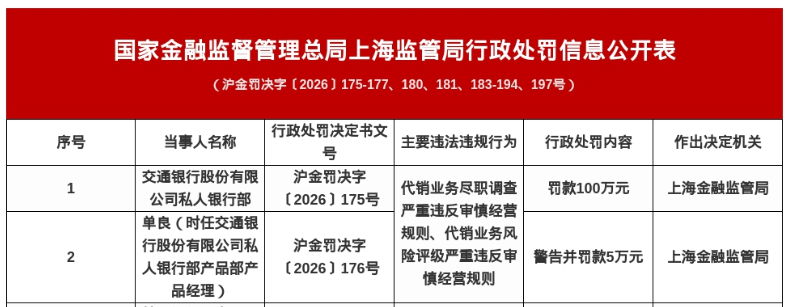 交通银行私银部被罚100万,涉代销业务违规等(1) 交通银行私银部被罚100万,涉代销业务违规等(1)