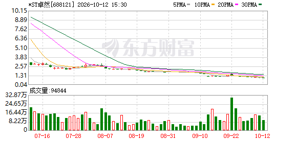 688121跌破1元!面临三重退市风险!(1) 688121跌破1元!面临三重退市风险!(1)