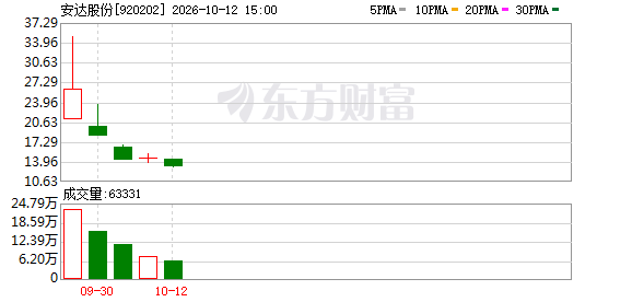 安达股份龙虎榜数据(10月12日)(1) 安达股份龙虎榜数据(10月12日)(1)